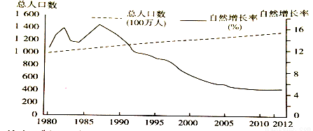 哪年的人口增长率最高_中国人口增长率变化图