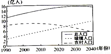 近代中国人口趋势图_中国人口老龄化趋势图