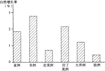 世界人口增长率排名前十名_世界人口排名前十名