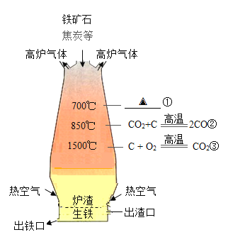 工业炼铁是高炉炼铁的重要原料高炉内主要化学反应如图