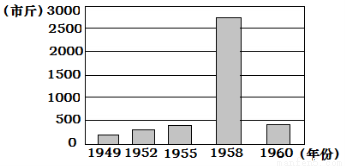 下图是某地的水稻产量数据柱状图,其中1958年的亩产量远高于其他年份.