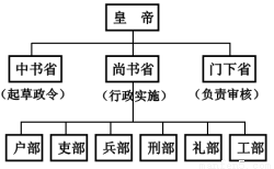 唐代的结构框架图图片