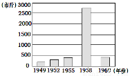 测试历史试卷(解析版 题型:选择题 下图是某地的水稻产量数据柱状图