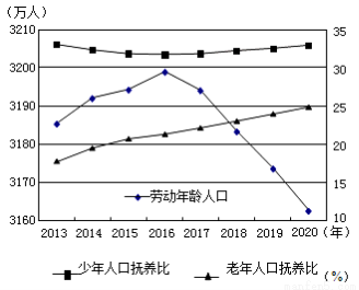 中国年龄人口比例_从七普数据看大国人口形势 老龄化 少子化 不婚化(2)