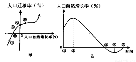 读甲城市人口增长率曲线图 和乙地区人口自然增长率随时间变化曲线