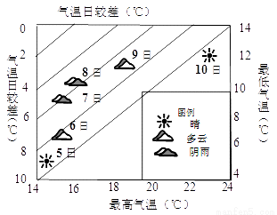 天气扇形统计图图片