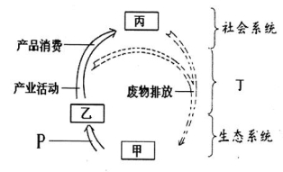 环境 资源和人口关系示意图_青浦水资源和水环境图