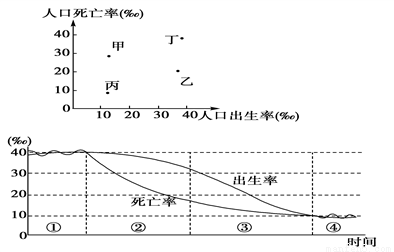 人口四个阶段_蚕的一生四个阶段图片(2)