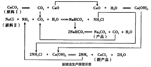 索尔维制碱法方程式图片