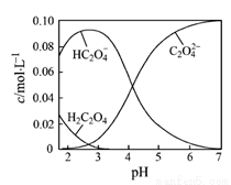 H2C2O4为二元弱酸.20 时.配制一组c c 0.100 mol L–1的H2C2O4和NaOH混合溶液.溶液中部分微粒的物质的量浓度随pH的变化曲线如图所示.下列指定溶液中微粒的物质的量浓度关系一定正确的是 