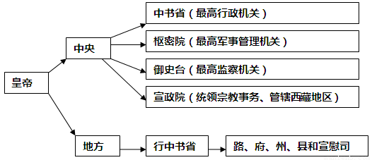 结构图有中书省,宣政院,行省等信息,结合所学知识可知该结构图反映的