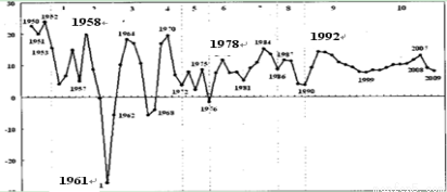 香港的gdp增长反映了什么_下图反映了新中国成立以来GDP增长率的变化情况.GDP增长率在1961年.1979年和199(3)