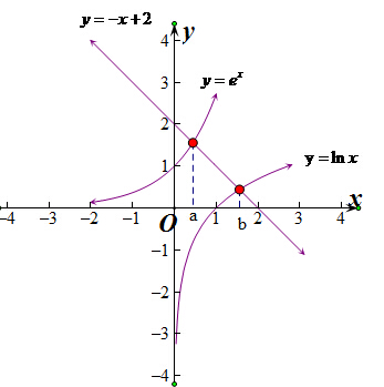 己知e是自然对数的底数函数的零点为a函数g(x)=lnx x