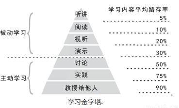 是美国学者埃德加61戴尔1946年以语言学习为例提出的"学习金字塔