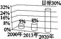 国家提高gdp的目的是什么_数说两会 GDP预期目标总是 七上八下(3)