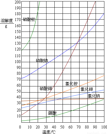 (3)根据下图所提供的溶解度曲线,计算:10℃时饱和硝酸铵溶液中溶质的