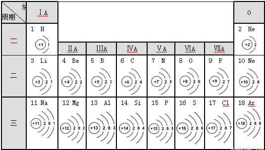 下表是依据元素周期表画出的1