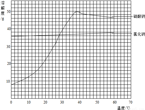 硫酸钠的溶解度曲线图图片