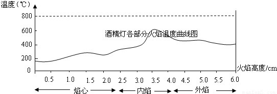 酒精灯火焰无菌区范围图片