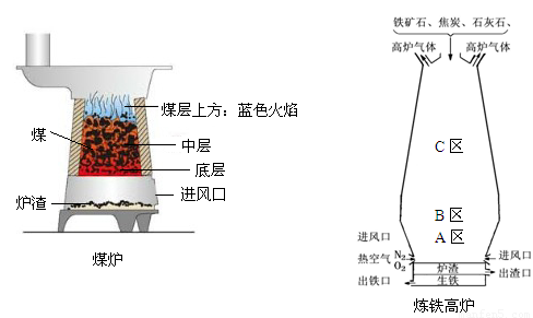 家用煤炉中燃煤发生的反应与炼铁高炉内的反应有相似之处