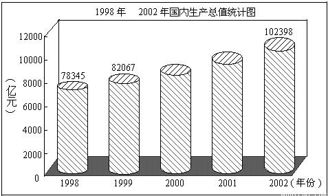 下图是1998年-2002年国内生产总值统计图:根据图中信息.解答下列