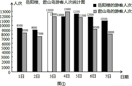 岳阳楼君山岛去年评为国家5a级景区十61一期间游客满员据统计绘制了