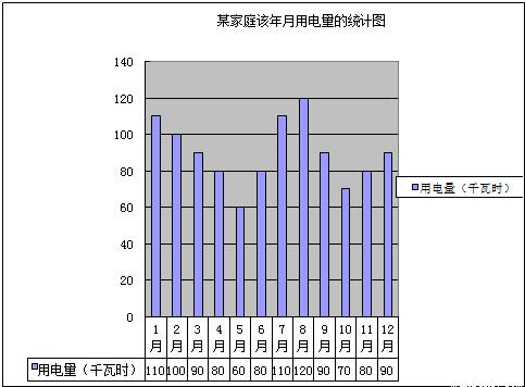 家庭用电情况统计图图片