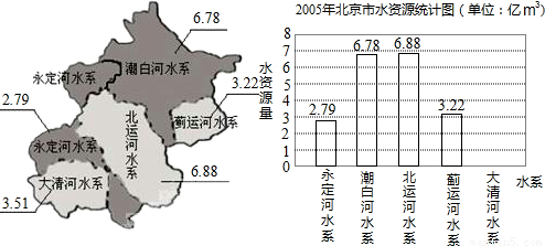 北京水系(北京水系图河流流向)