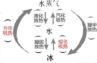 水的三种状态分别是冰水和水蒸气给图空白括弧填字完整说明它们三者