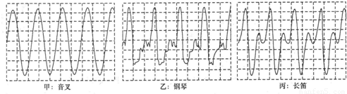 由波形图可以看出.它们发出声音的音调.响度.音色.