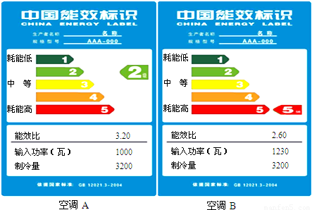 空調這兩個產品率先實施能源效率標識制度如圖所示能效標識將能效分為