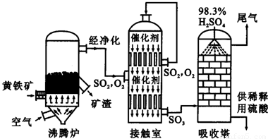 以黄铁矿为原料生产硫酸的工艺流程图如下