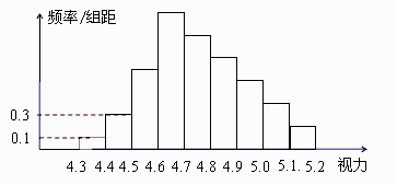 人口频数图_频数分布表