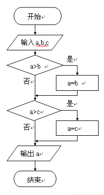 给出以下一个算法的程序框图:该程序框图的功能是( ) a