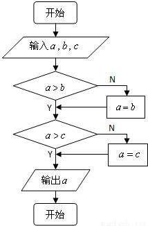 流程图所示的顺序,可知:该程序的作用是判断并输出三个数中的最大值