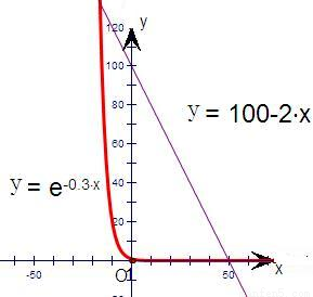 3x=100-2x,分别画出左右两边函数的图象,如图.y=e-0.