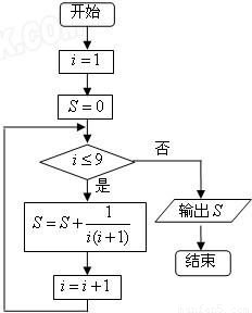 一個算法的程序框圖如圖所示.該程序輸出的結果為( )a.b.c.d.