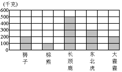 (1)完成下面的统计表(2)最重)最轻(3)和)和体