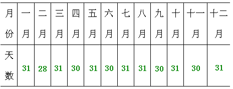 从上表可以看出: 一年有 个月其中有31天的大月是 月 月 月 月