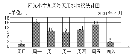 一周用水量统计图图片