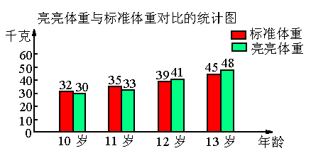 身高体重统计图图片图片