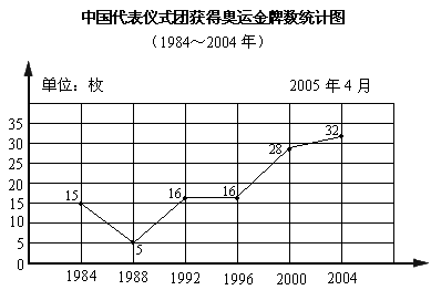 中国代表团获得奥运会金牌数的统计表 (1)根据表中数据