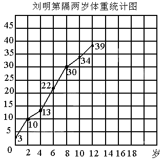 刘明每隔两岁体重统计表