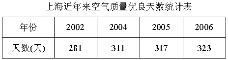 上海近年來空氣質量優良天數統計圖