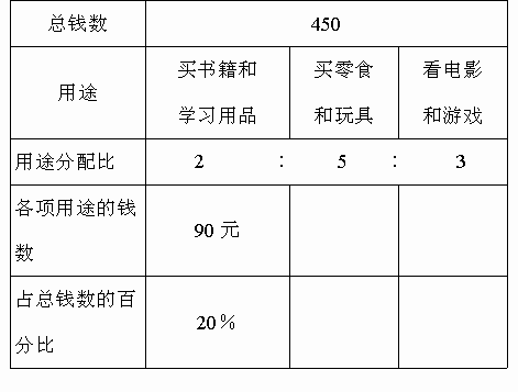 实验小学六1班开展了一次全体学生每月零花钱用途的调查见下表