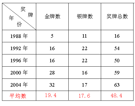 金牌条形统计图图片