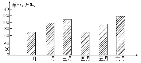 統計圖,看圖填空:查看習題詳情和答案>>(3)南京市這四個月的平均氣溫