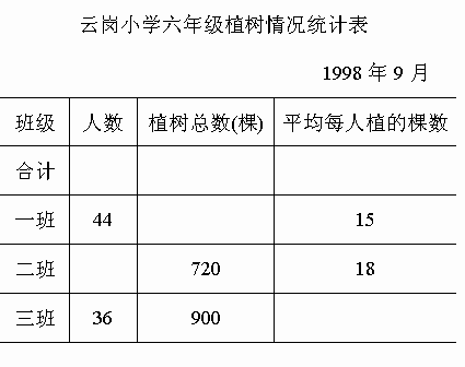 下面是云岗小学六年级植树情况统计表根据已有数据把统计表填写完整不