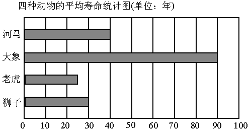 下面是四种动物的平均寿命统计图