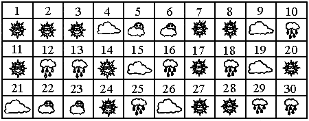 市4月份天氣情況記錄在下面